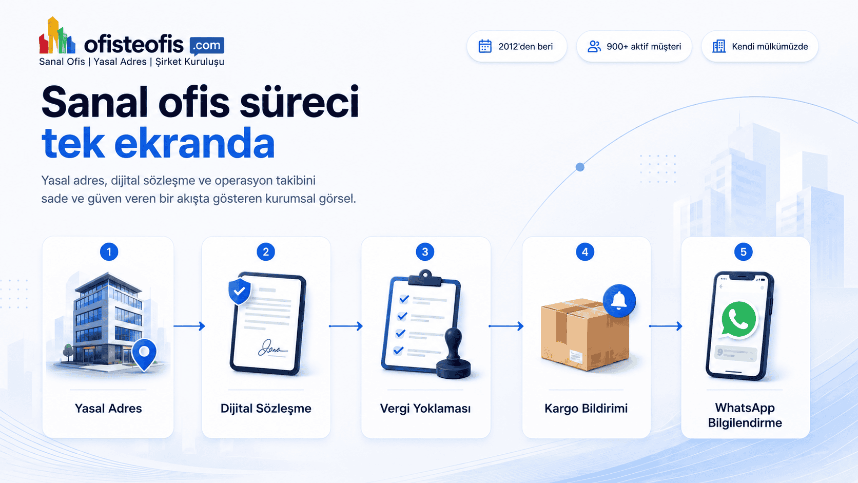 Ofisteofis sanal ofis süreci yasal adres dijital sözleşme vergi yoklaması kargo ve WhatsApp bilgilendirme