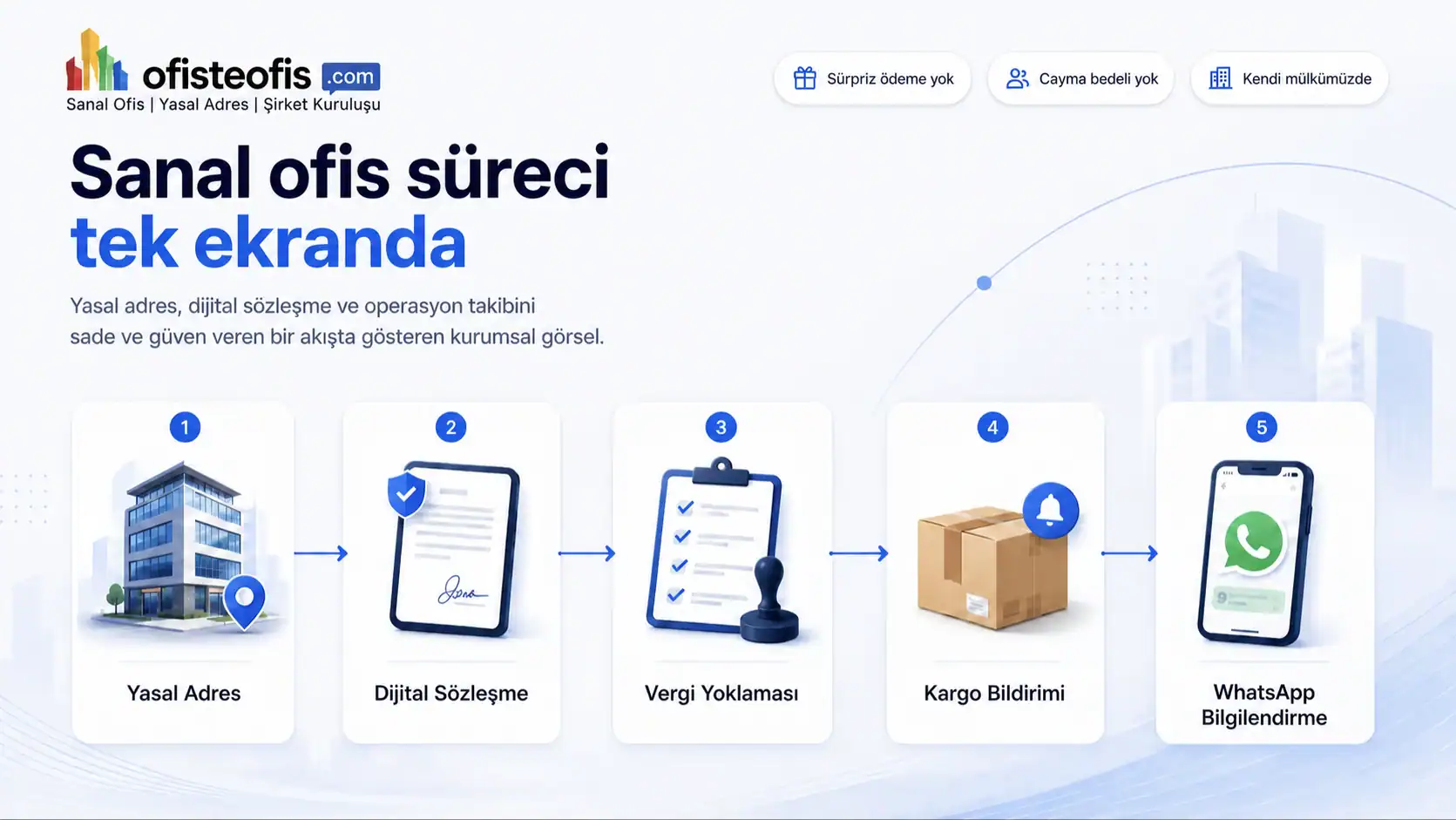 Ofisteofis sanal ofis süreci yasal adres dijital sözleşme vergi yoklaması kargo ve WhatsApp bilgilendirme